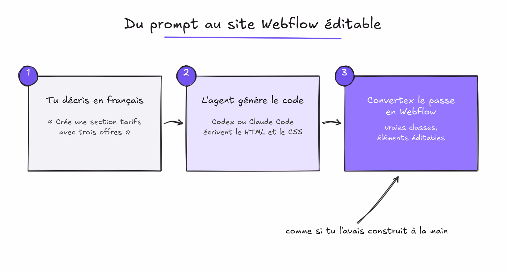 passer du code généré par l'IA à un site Webflow avec Convertex